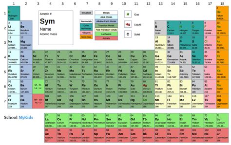 Inl interactive periodic table offers detailed information on all 118 there is no more enduring reflection of science than the periodic table of chemical elements, which sheds. eLearning Tools and Topics | SchoolMyKids