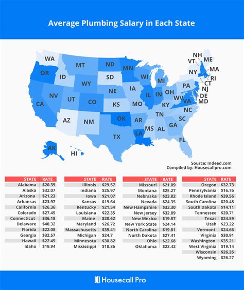 Plumber Salary In Every State Updated For 2022 Housecall Pro 2022