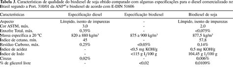 A Tabela Apresenta Algumas Características E Aplicações De Alguns ácidos