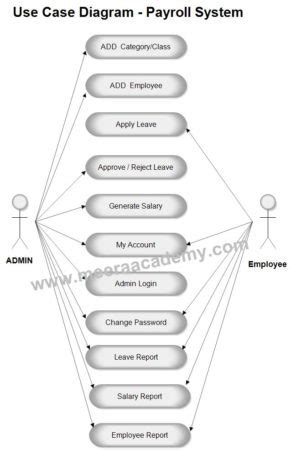 Use Case Diagram For Employee Payroll Management System Riset