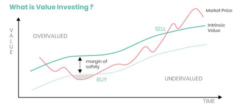 Margin Of Safety Three Most Important Words In Investing Samco