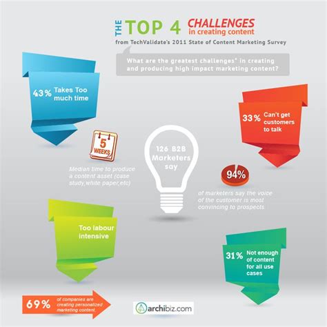 Top Challenges In Creating Content Marketing Survey Infographic