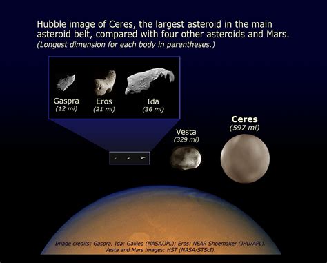 Comparison Of Asteroid Sizes Hubblesite