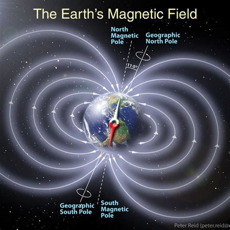 7 Solar Wind Magnetic Field Interacts The Earths Magnetic Field