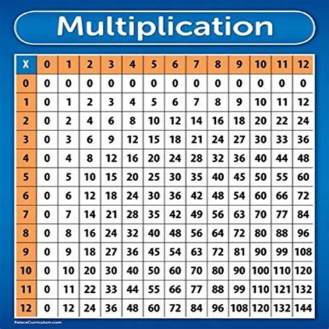 Multiplication Table Chart Poster Laminated 17 X 22 2198 Picclick