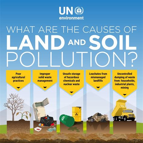 Causes Of Soil Pollution