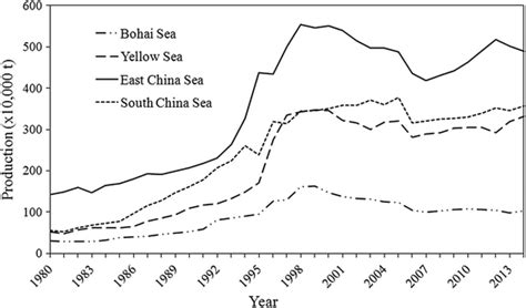 The Annual Marine Capture Fishery Production × 10000 T Of China From