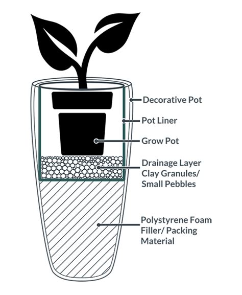 My goal in this article is to show you how to avert these two problems and find a sweet spot which is optimum drainage for pot plants! The Complete Guide To Planting Houseplants In Pots ...