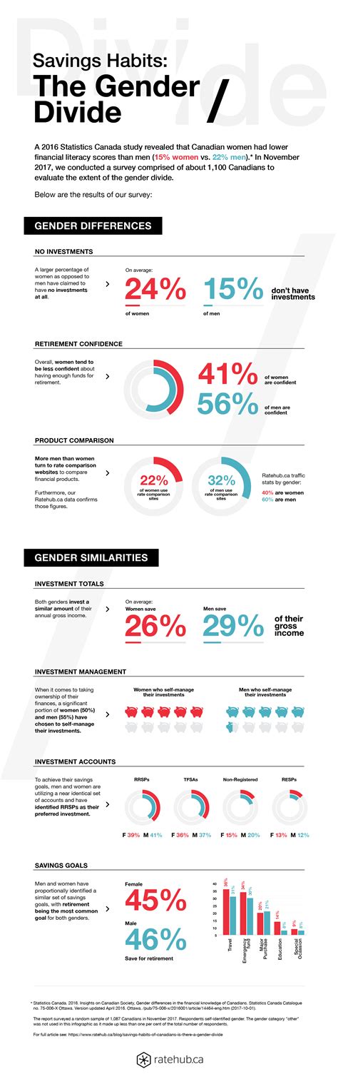 The Gender Divide Infographic Financial Independence Hub