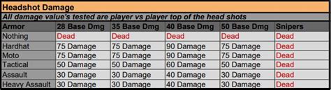 Deadside Weapon Damage And Armour Chart Updated 0181 Gamepretty