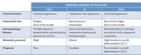 Figure 1 From Histologic Subtypes Of Oral Squamous Cell Carcinoma