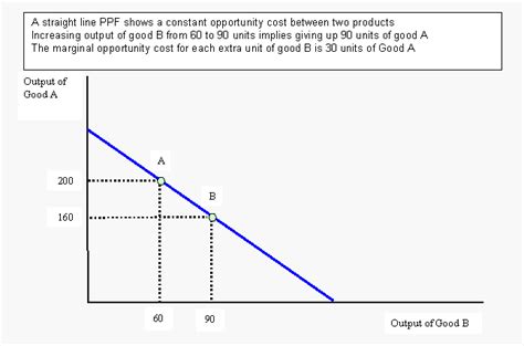 Production Possibilities Curve Frontier Worksheet