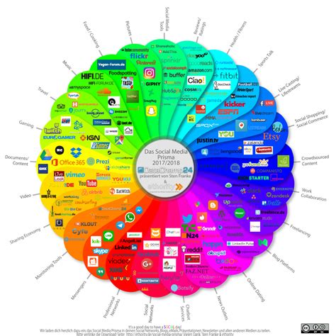 Even i was confused when facebook showed up as the most used one since neither i nor my friends have it on our phones. Social Media Prisma 2017/2018 >> Top 250 Social Media ...