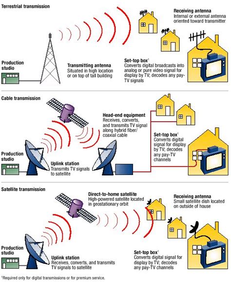 Television Transmission Paths Taken From Brown Kenyon Miles And Rose