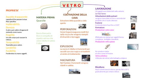 Mappa Concettuale Vetro Schemes And Mind Maps Of Tecnologie Di