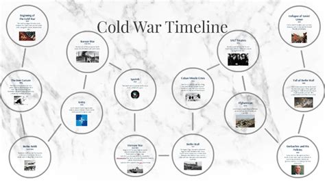 Cold War Timeline By Theresa Squires On Prezi