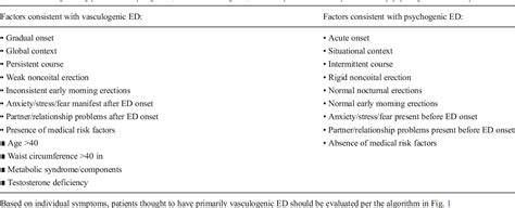 Table From Novel Emerging Risk Factors K Nasir Section Editor Erectile Dysfunction