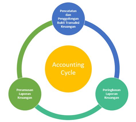 SIKLUS AKUNTANSI Pengertian Tahapan Contohnya LENGKAP