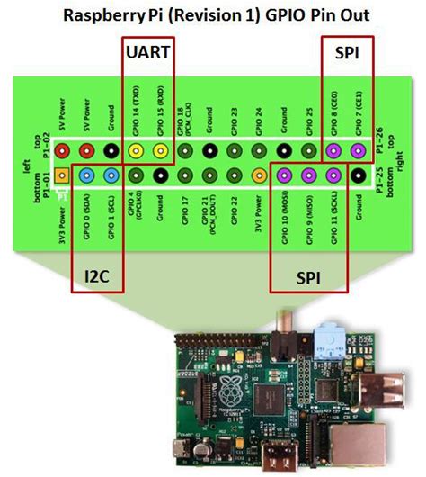 Raspberry Pi Gpio And Temperature Sensor The Iot