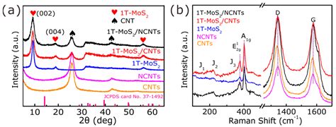 Nanomaterials Free Full Text Facile Synthesis Of 1t Phase Mos2