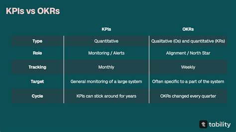 Okrs Vs Kpis What S The Difference