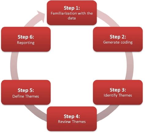 1 6 Step Framework Thematic Analysis Download Scientific Diagram