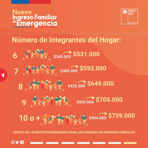 Hace solo algunos días el gobierno anunció la entrega de un nuevo paquete de ayuda económica, el cual incluye el préstamo solidario y el bono clase media durante la pandemia. Piñera anuncia nuevo pago del Ingreso Familiar de Emergencia