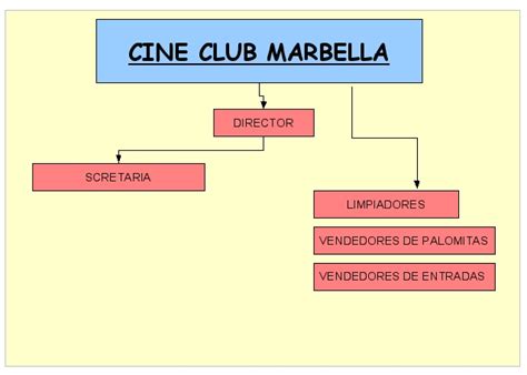 Cine Club Marbella Organigrama