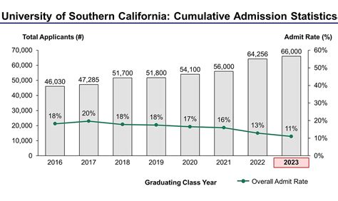 Usc Early Action Acceptance Rate 2023