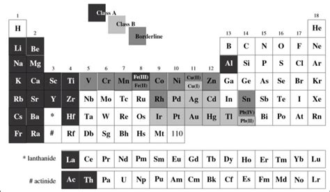 La Tabla Periódica Que Muestra Los Metales Clasificados Como Clase A