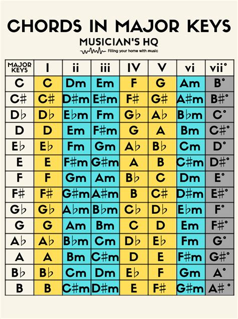guitar chords major keys chart