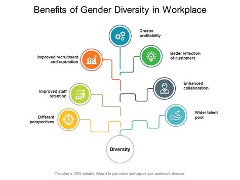Benefits Of Gender Diversity In Workplace Presentation Graphics Presentation Powerpoint