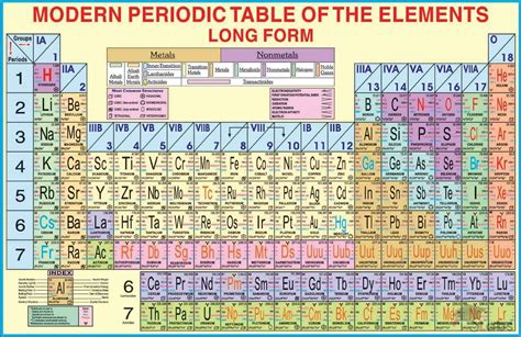 The periodic table also is known as the periodic table of elements is one of the most important concepts of chemistry, both in principle and in practice. Periodic Table Of The Elements Chart - Scholars Labs