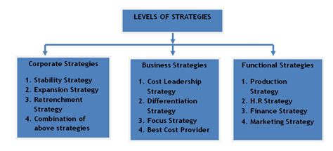 What Is Strategy Definition Importance Nature And Levels Of Strategy