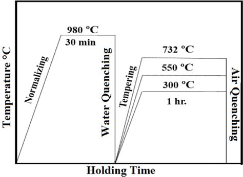 Schematic Diagram Of Conventional Tempering Heat Treatment Download
