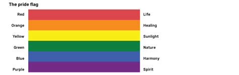 Gay Pride Flag Colors Vs Rainbow Hhkasap