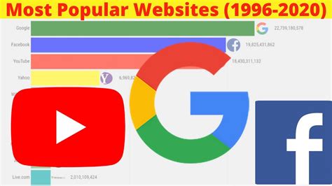 Most Popular Websites 1996 2020 Top 10 List Of Websites Youtube