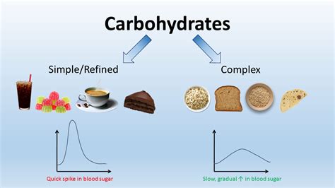 Carbohydrates are an energy source in food that come from starch, sugar and cellulose. Carbe Diem - Seize Carbohydrates - GlycoLeap