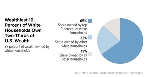 Advancing Racial Equity With State Tax Policy Center On Budget And