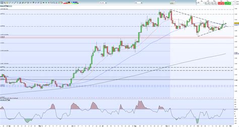 Gold Price Forecast - Chart Breakout Suggest Higher Prices Ahead