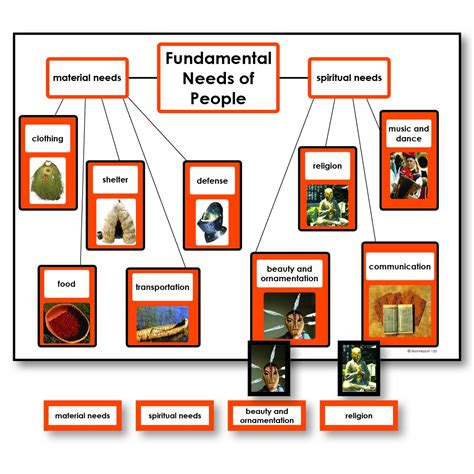 Fundamental Needs Of People Charts Montessori123 Lower Elementary