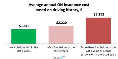 Car insurance costs are different for every driver, depending on the state they live in, their choice of if one of your drivers is a teen, you can expect to pay more to insure them. Average Car Insurance rates in Ontario - $1,920 per year