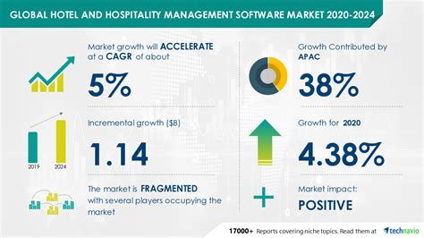 Insights On The Hotel And Hospitality Management Software Market 2020