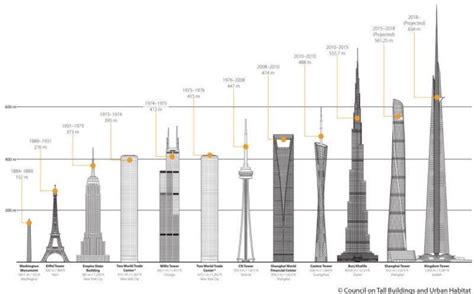 Study Details The Tallest Skyscrapers Set To Come Up By 2020 1 Tour