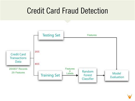 Credit Card Fraud Detection With Python Machine Learning Dataflair Riset