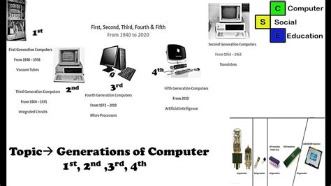 The technique of making inanimate objects or drawings appear to move in. Computer Generation first, second, third and fourth with ...