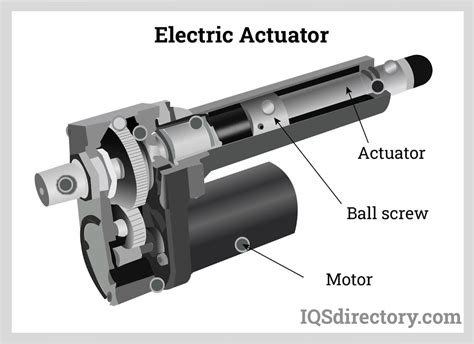 Electric Linear Actuators What They Are And How They Work