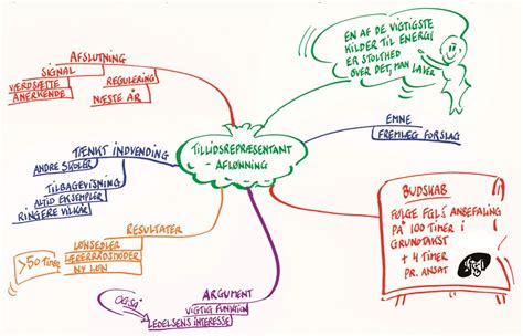 Mapa Mental Mindmap Eksempel Gambaran