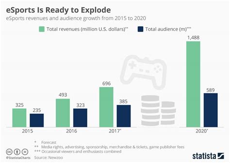 Why Esports Is Ready To Explode In 2019 Bit Rebels