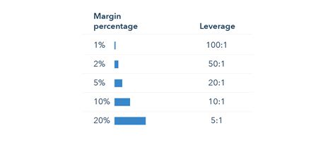 What Is Margin In Trading Meaning And Example Ig Australia